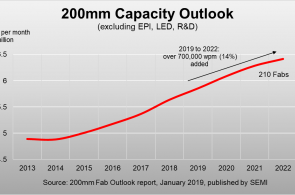 SEMI报告：200毫米Fab厂将在2022年生产70万片晶圆